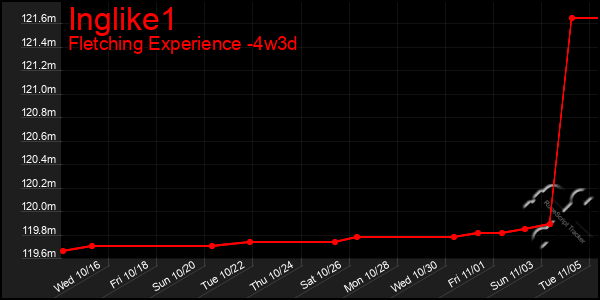 Last 31 Days Graph of Inglike1