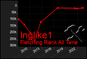 Total Graph of Inglike1