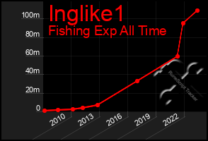 Total Graph of Inglike1