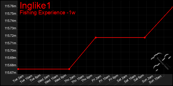 Last 7 Days Graph of Inglike1