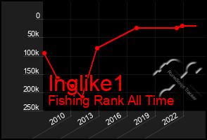 Total Graph of Inglike1