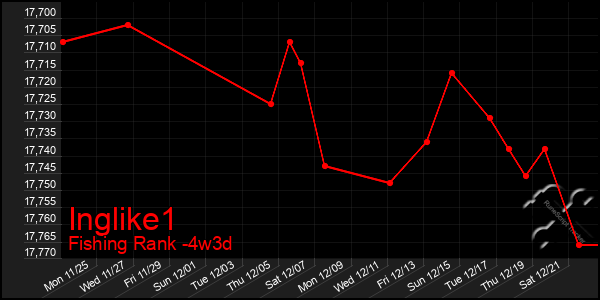 Last 31 Days Graph of Inglike1