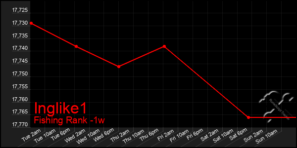 Last 7 Days Graph of Inglike1