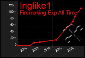 Total Graph of Inglike1