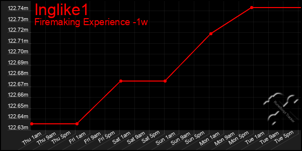 Last 7 Days Graph of Inglike1