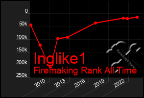 Total Graph of Inglike1