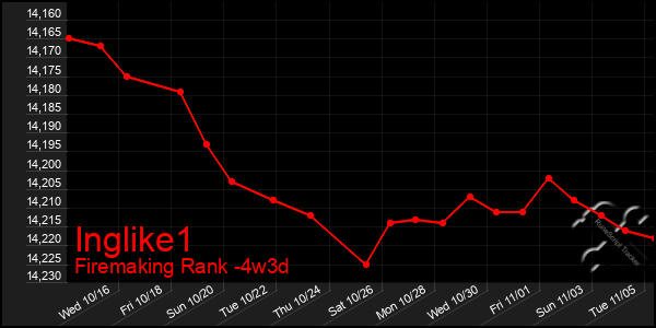 Last 31 Days Graph of Inglike1