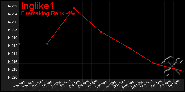 Last 7 Days Graph of Inglike1