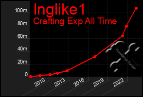 Total Graph of Inglike1