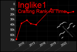 Total Graph of Inglike1