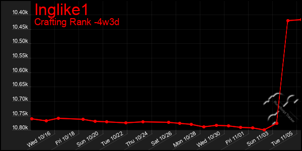 Last 31 Days Graph of Inglike1