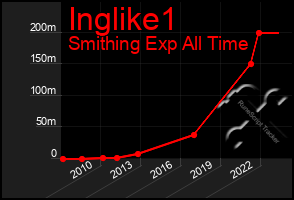 Total Graph of Inglike1