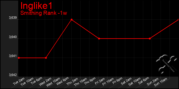 Last 7 Days Graph of Inglike1