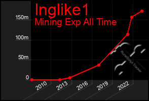 Total Graph of Inglike1