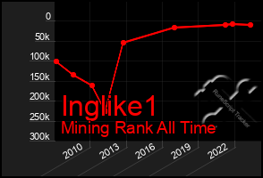 Total Graph of Inglike1