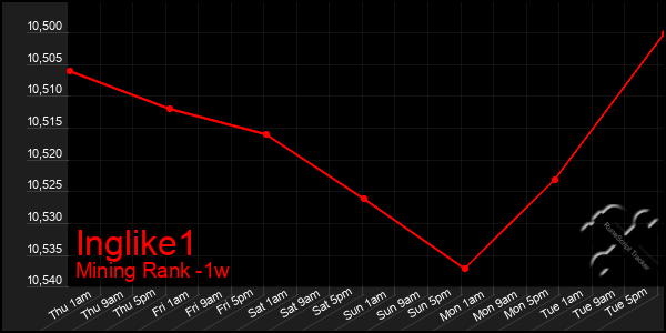 Last 7 Days Graph of Inglike1