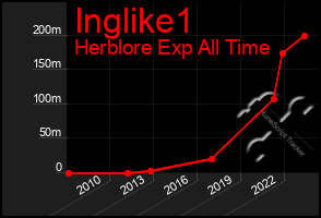 Total Graph of Inglike1