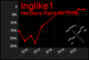 Total Graph of Inglike1