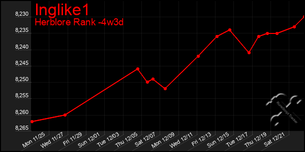 Last 31 Days Graph of Inglike1