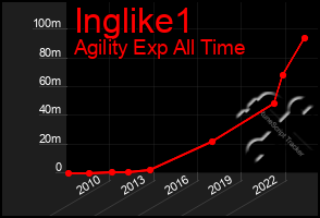 Total Graph of Inglike1