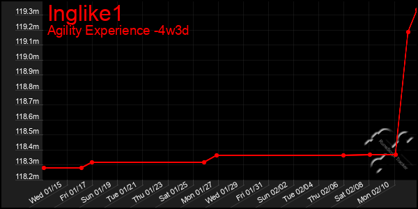 Last 31 Days Graph of Inglike1