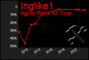 Total Graph of Inglike1