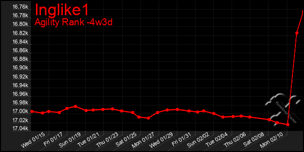 Last 31 Days Graph of Inglike1