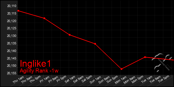 Last 7 Days Graph of Inglike1