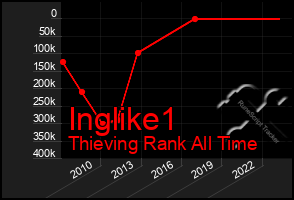 Total Graph of Inglike1