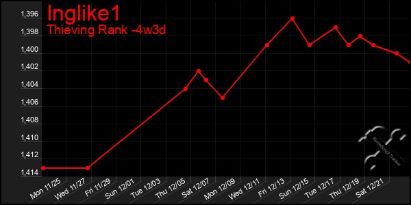 Last 31 Days Graph of Inglike1