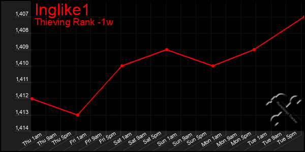 Last 7 Days Graph of Inglike1