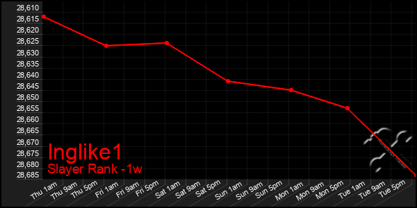 Last 7 Days Graph of Inglike1