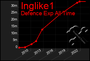 Total Graph of Inglike1