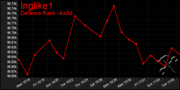 Last 31 Days Graph of Inglike1