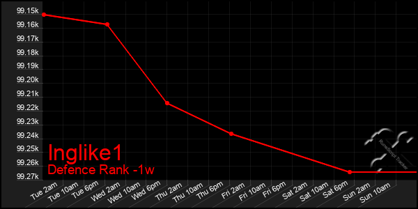 Last 7 Days Graph of Inglike1