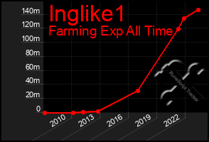 Total Graph of Inglike1