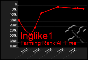 Total Graph of Inglike1