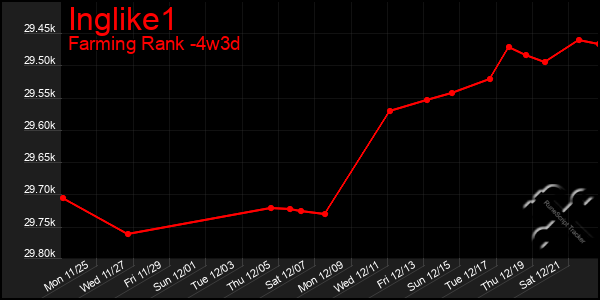 Last 31 Days Graph of Inglike1