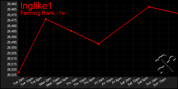 Last 7 Days Graph of Inglike1