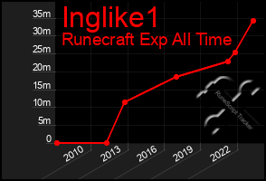 Total Graph of Inglike1