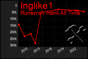 Total Graph of Inglike1