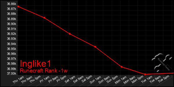 Last 7 Days Graph of Inglike1