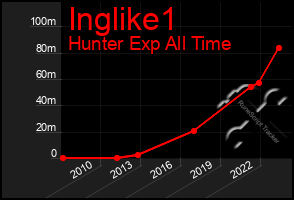 Total Graph of Inglike1