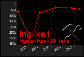 Total Graph of Inglike1