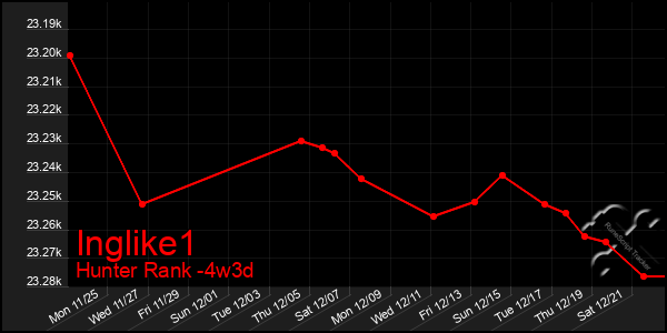 Last 31 Days Graph of Inglike1