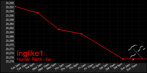 Last 7 Days Graph of Inglike1