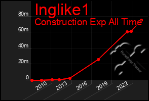 Total Graph of Inglike1