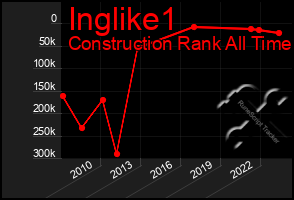 Total Graph of Inglike1