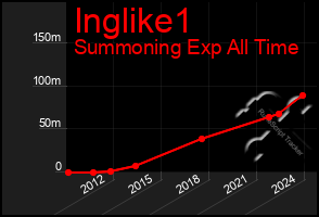 Total Graph of Inglike1