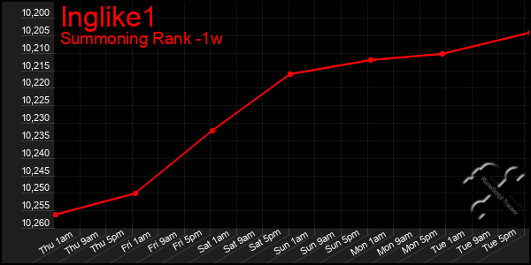 Last 7 Days Graph of Inglike1